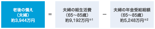 老後の備え(夫婦)