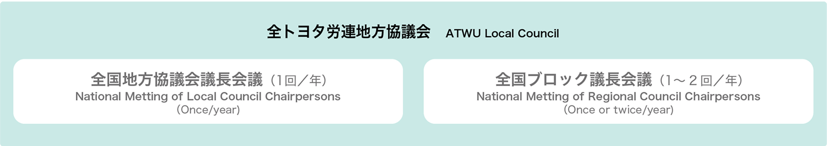地方協議会運営体制図